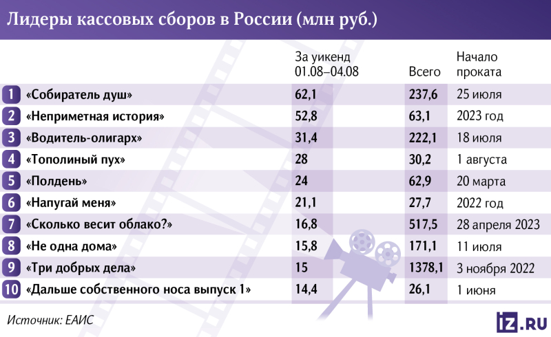 Собрали не душно: триллер с Николасом Кейджем возглавил российскую кассу